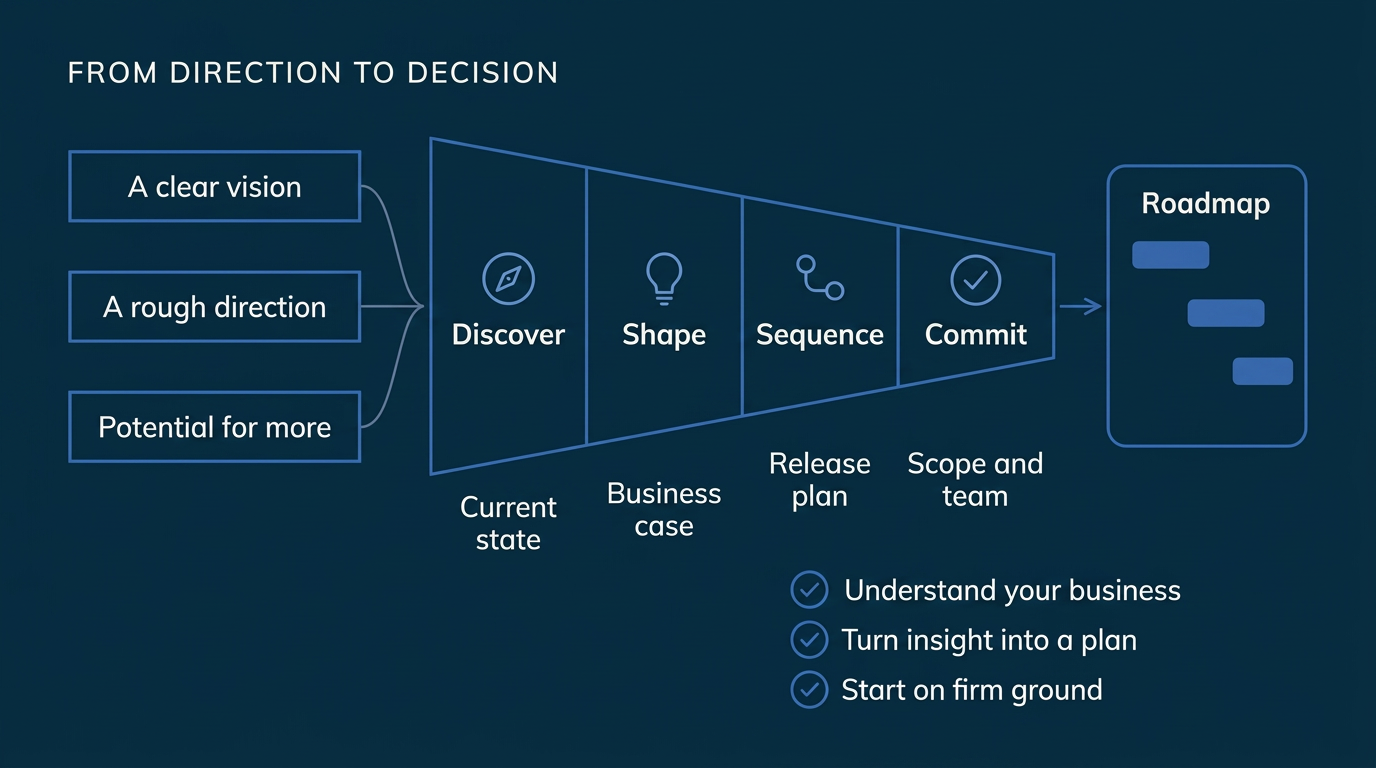 Advisory infographic: Discover, Shape, Sequence and Commit turn business direction into a delivery roadmap.