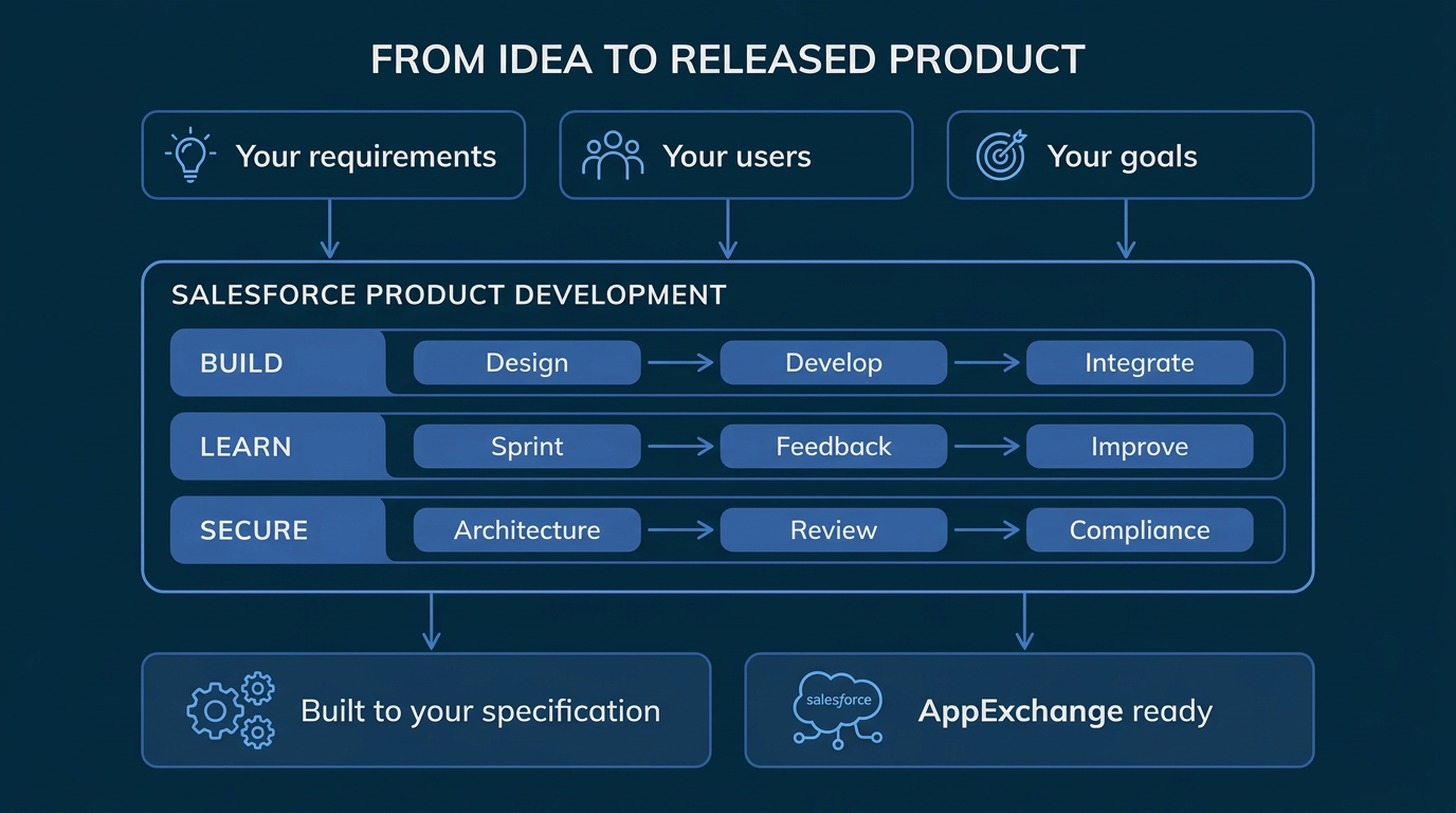 Product development infographic: requirements, users and goals guide build, feedback and security review toward an AppExchange-ready product.